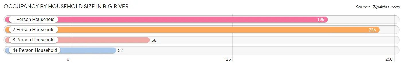 Occupancy by Household Size in Big River