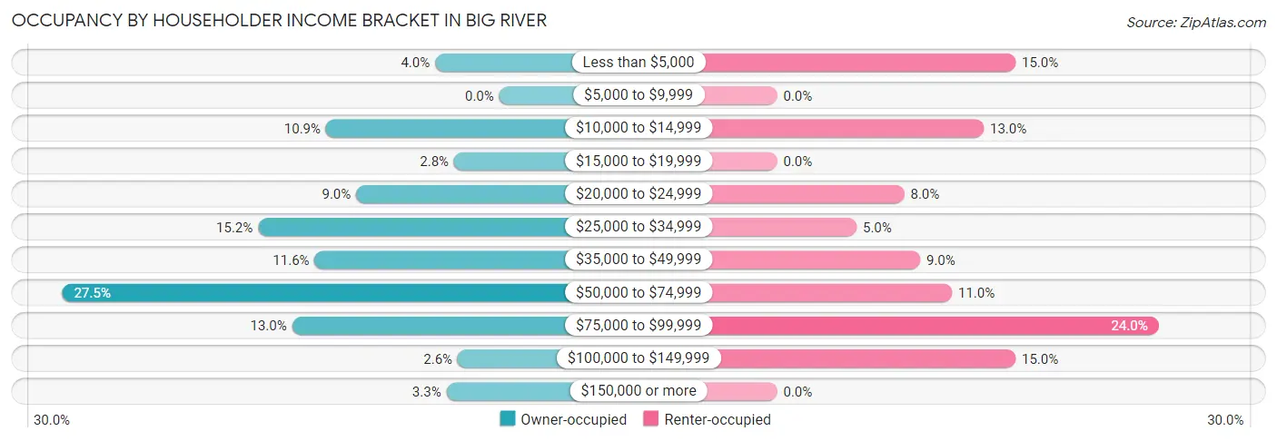 Occupancy by Householder Income Bracket in Big River