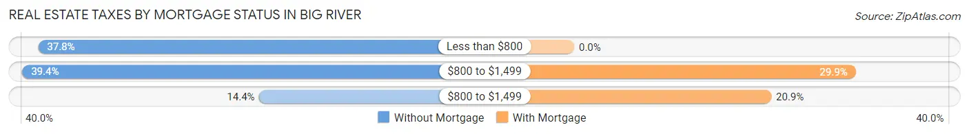 Real Estate Taxes by Mortgage Status in Big River