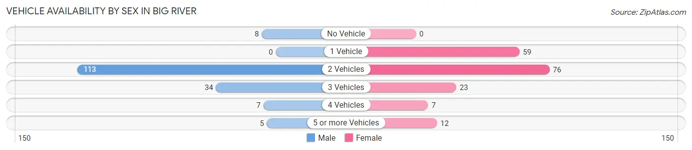 Vehicle Availability by Sex in Big River