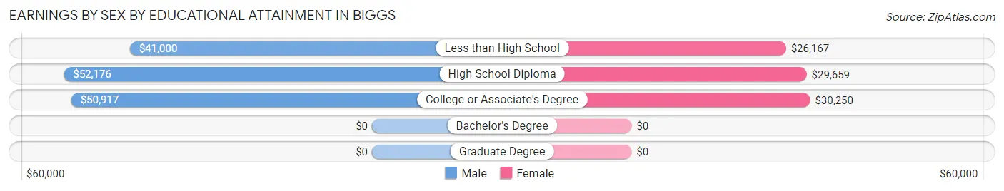 Earnings by Sex by Educational Attainment in Biggs