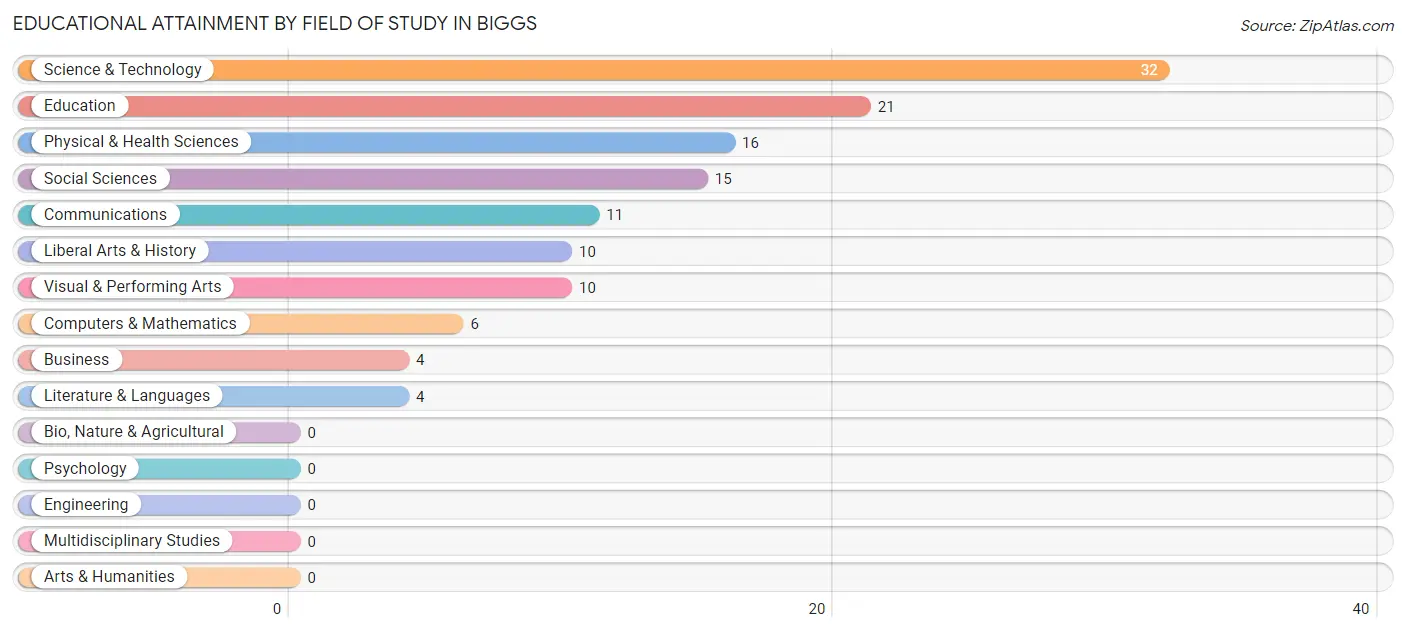 Educational Attainment by Field of Study in Biggs