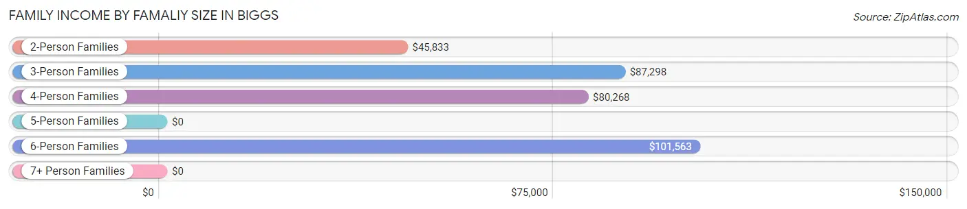 Family Income by Famaliy Size in Biggs
