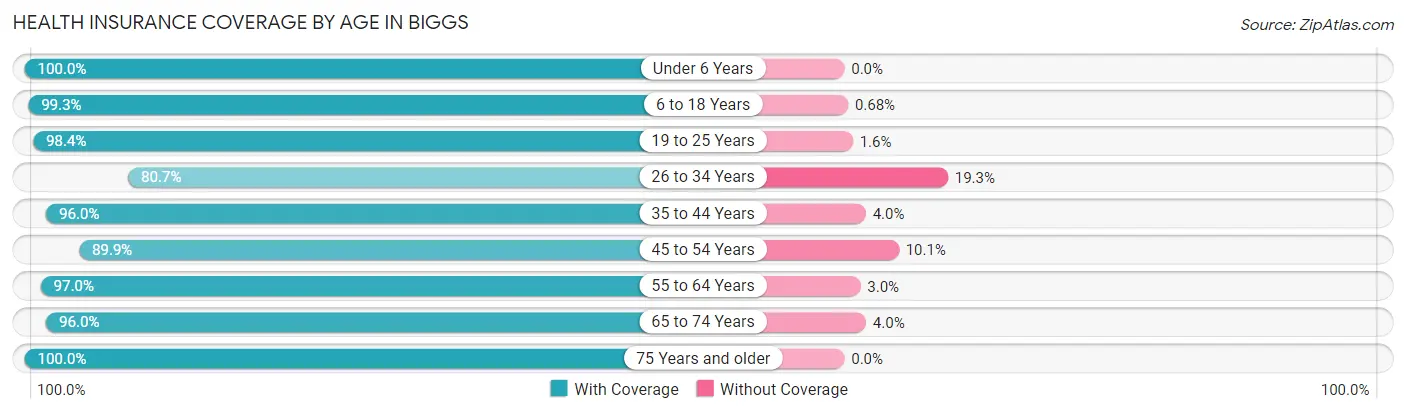 Health Insurance Coverage by Age in Biggs