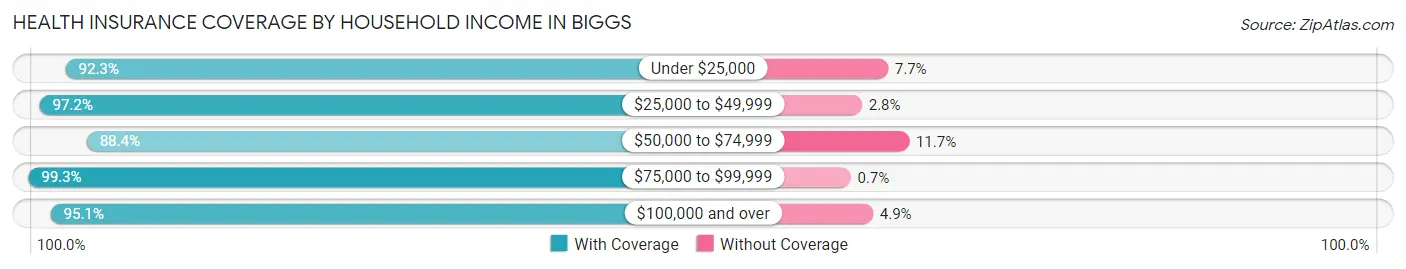 Health Insurance Coverage by Household Income in Biggs