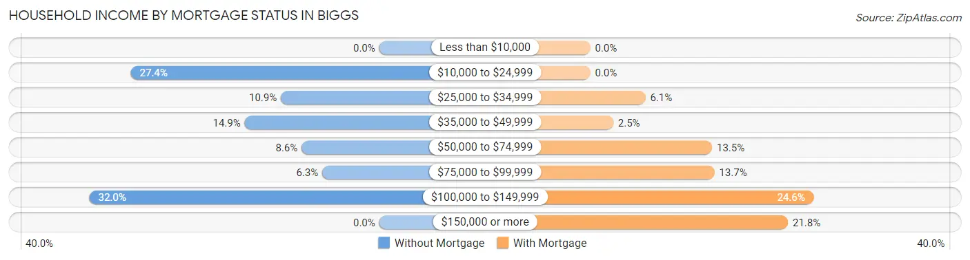Household Income by Mortgage Status in Biggs