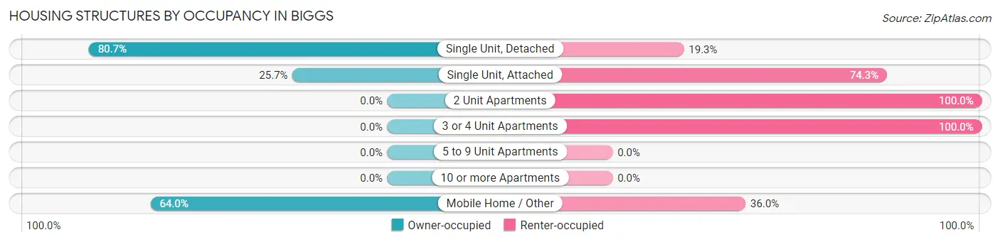 Housing Structures by Occupancy in Biggs