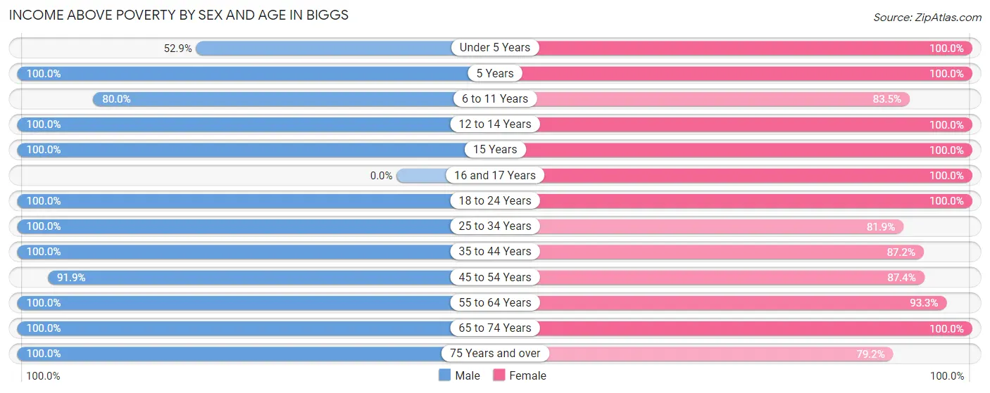 Income Above Poverty by Sex and Age in Biggs