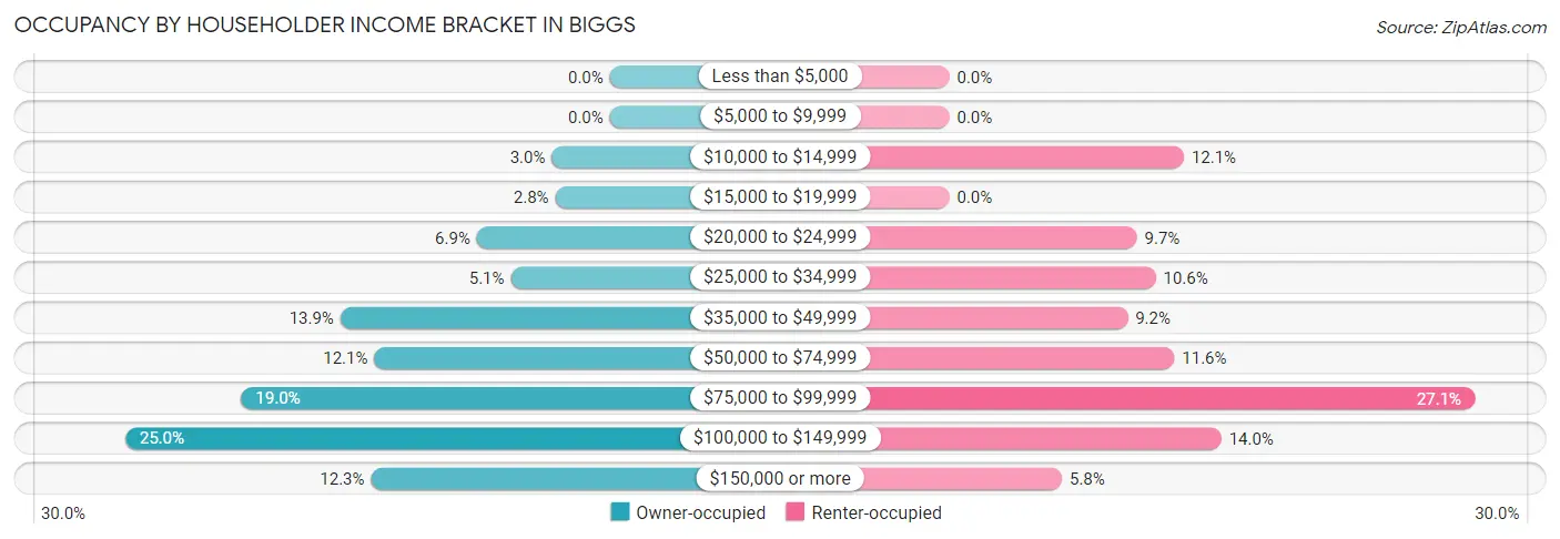Occupancy by Householder Income Bracket in Biggs