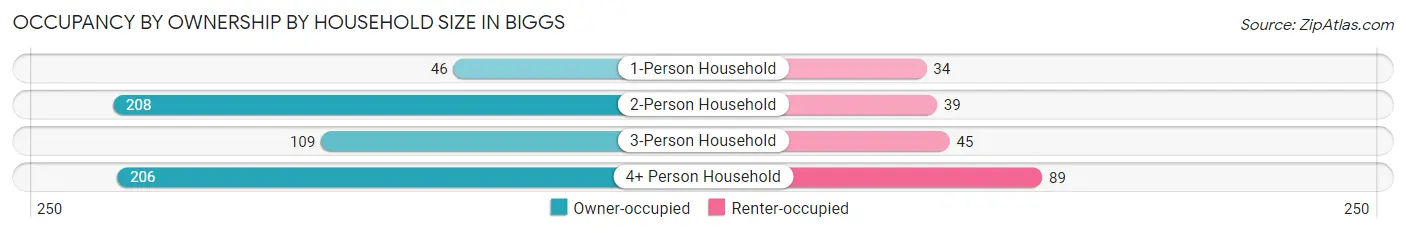 Occupancy by Ownership by Household Size in Biggs