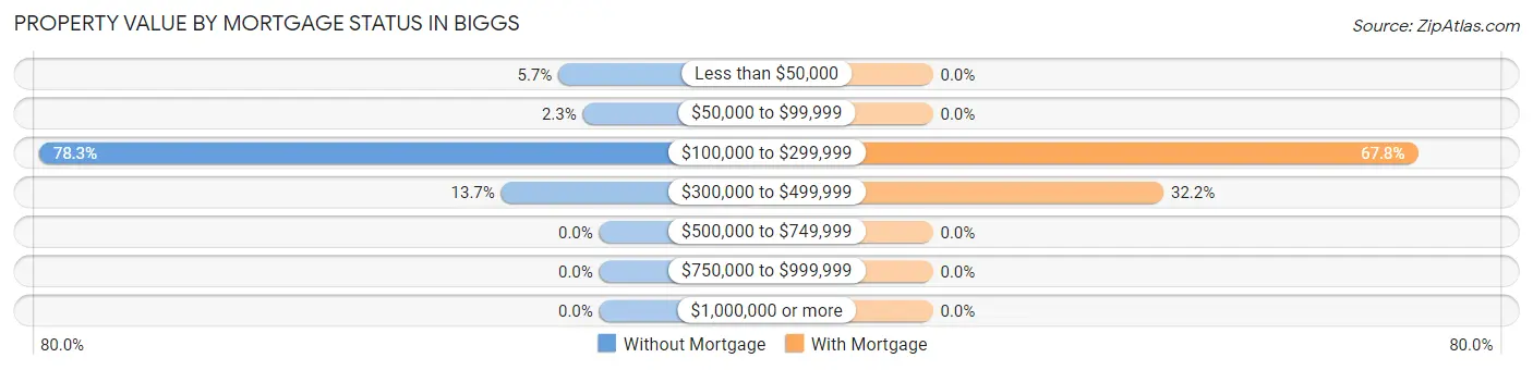 Property Value by Mortgage Status in Biggs