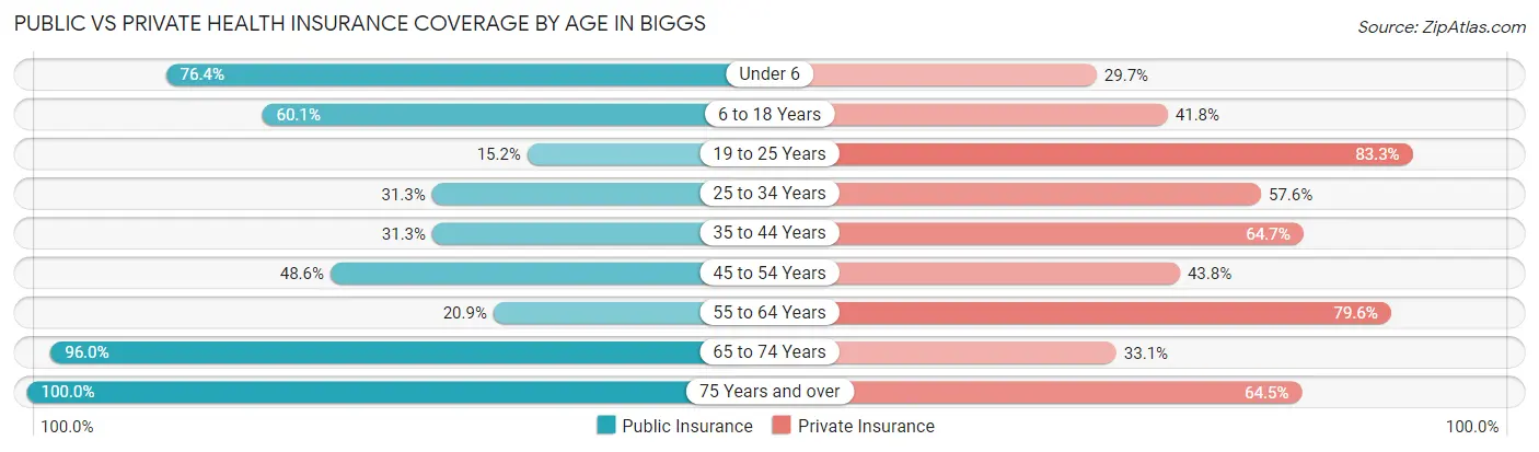 Public vs Private Health Insurance Coverage by Age in Biggs