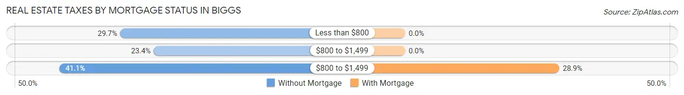 Real Estate Taxes by Mortgage Status in Biggs