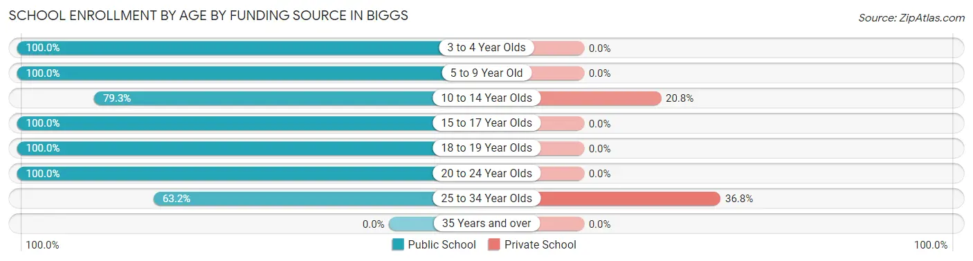 School Enrollment by Age by Funding Source in Biggs