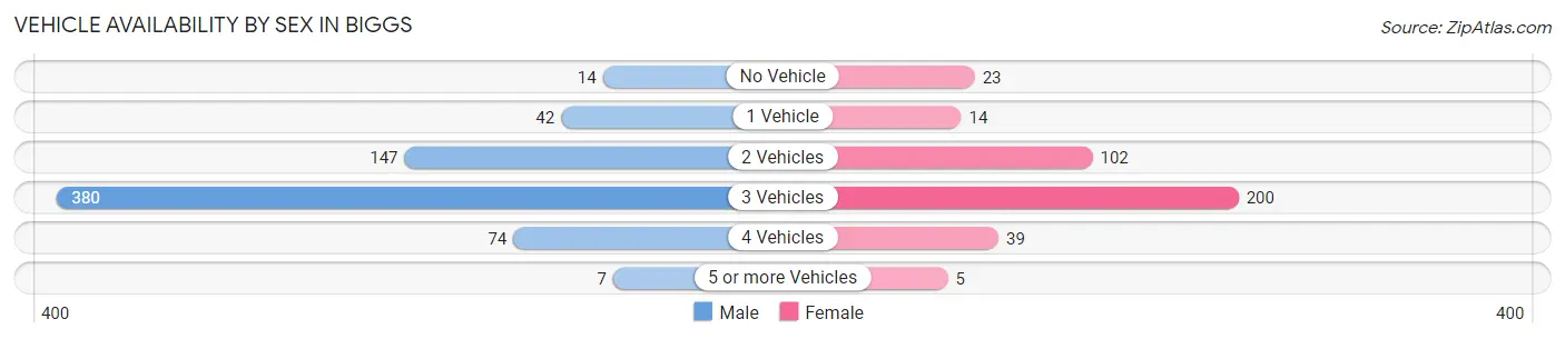 Vehicle Availability by Sex in Biggs