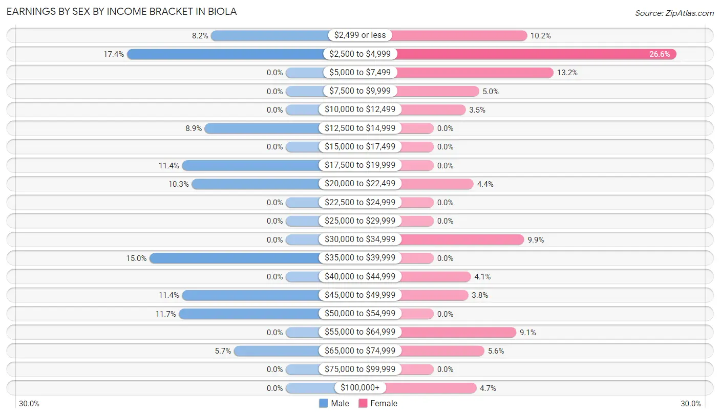 Earnings by Sex by Income Bracket in Biola