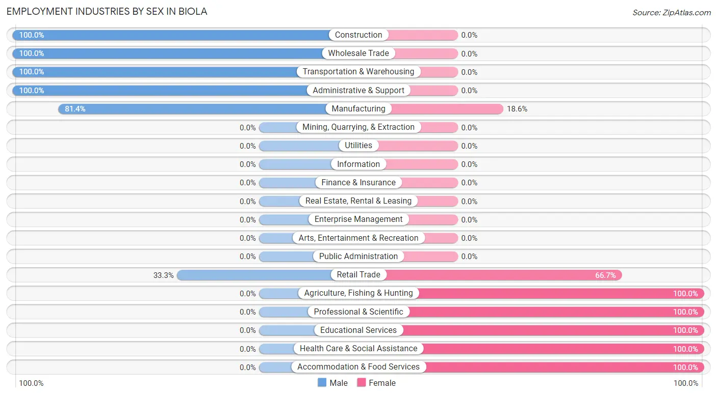 Employment Industries by Sex in Biola