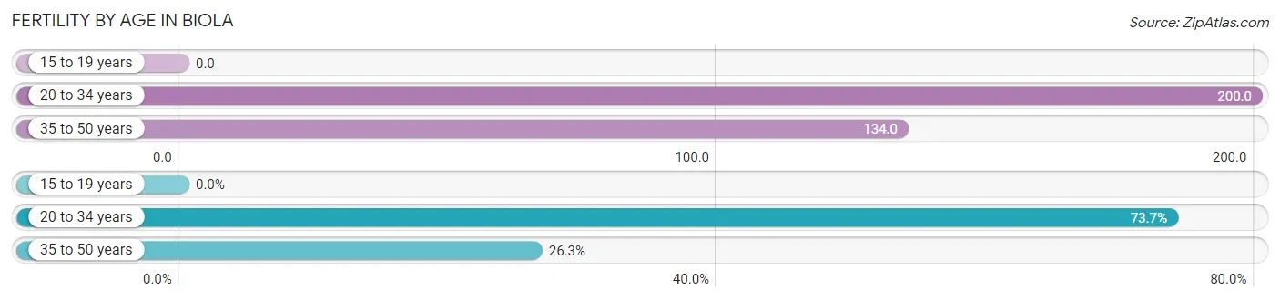 Female Fertility by Age in Biola