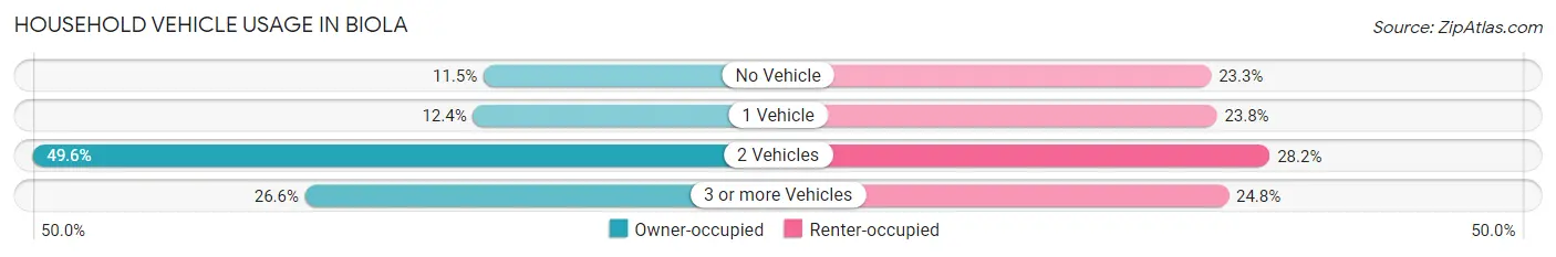 Household Vehicle Usage in Biola