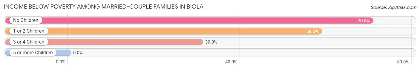 Income Below Poverty Among Married-Couple Families in Biola