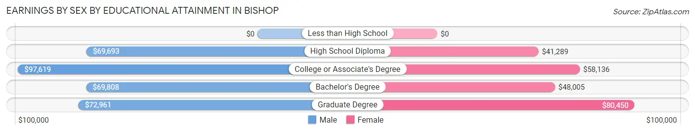 Earnings by Sex by Educational Attainment in Bishop