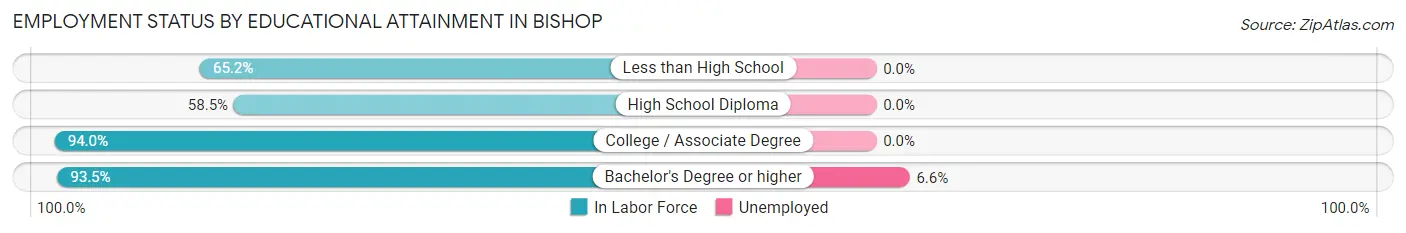 Employment Status by Educational Attainment in Bishop