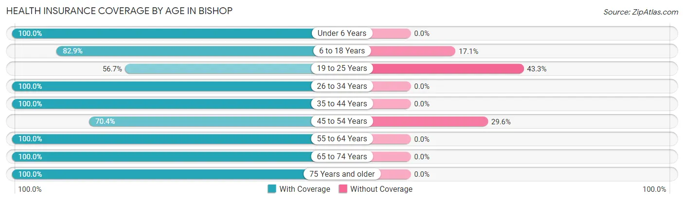 Health Insurance Coverage by Age in Bishop