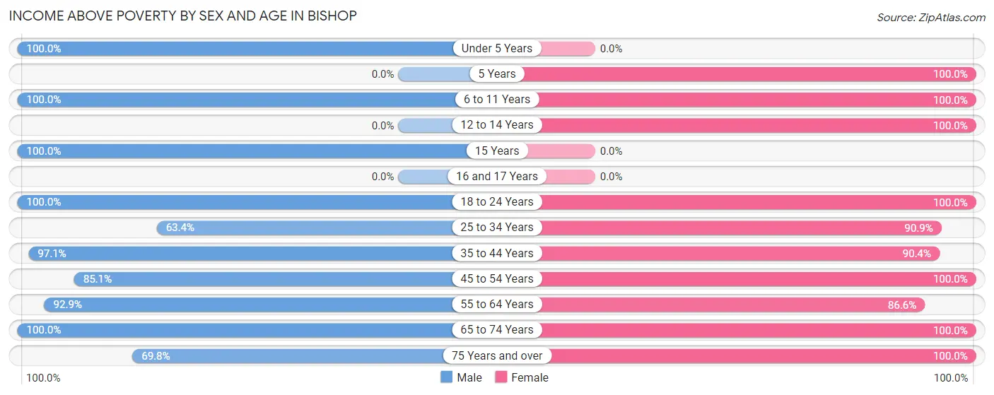 Income Above Poverty by Sex and Age in Bishop
