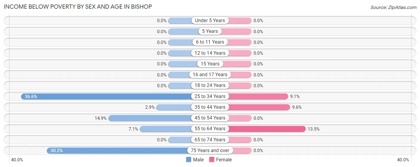 Income Below Poverty by Sex and Age in Bishop