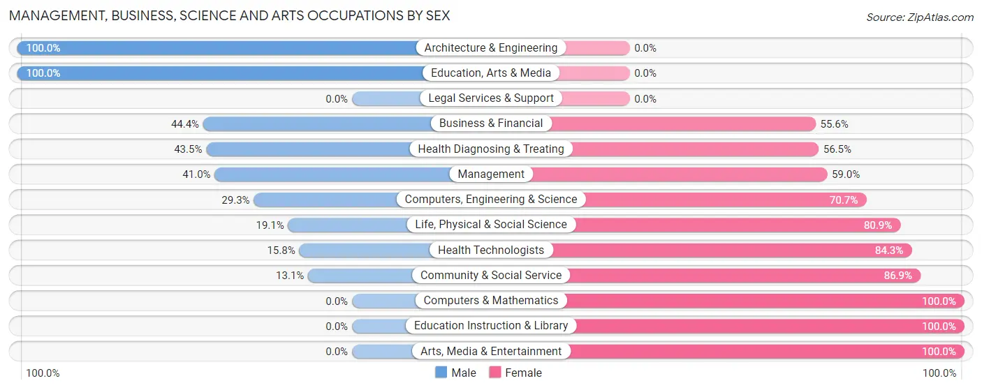 Management, Business, Science and Arts Occupations by Sex in Bishop