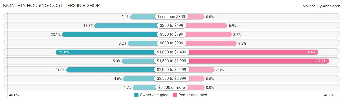 Monthly Housing Cost Tiers in Bishop