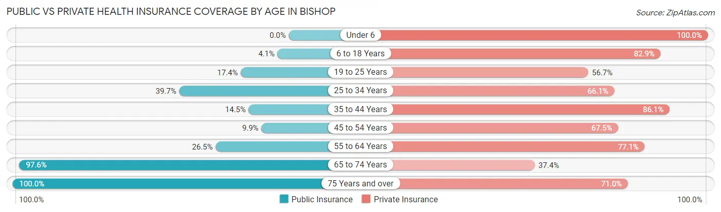 Public vs Private Health Insurance Coverage by Age in Bishop