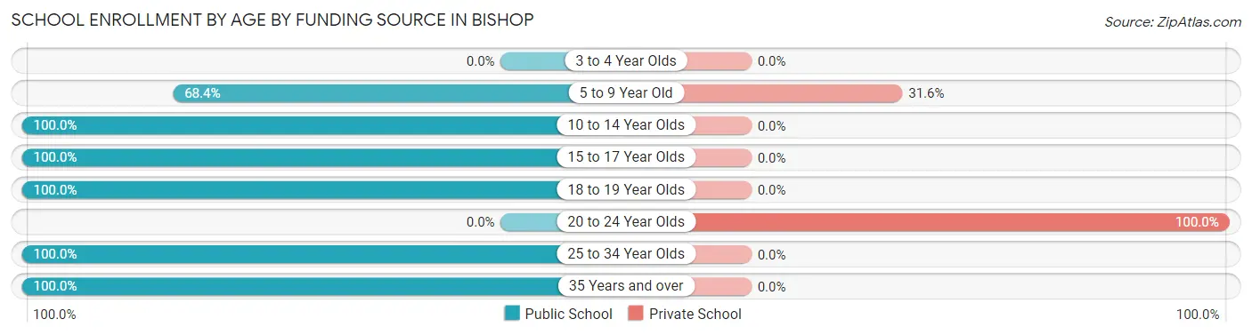 School Enrollment by Age by Funding Source in Bishop