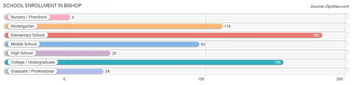 School Enrollment in Bishop