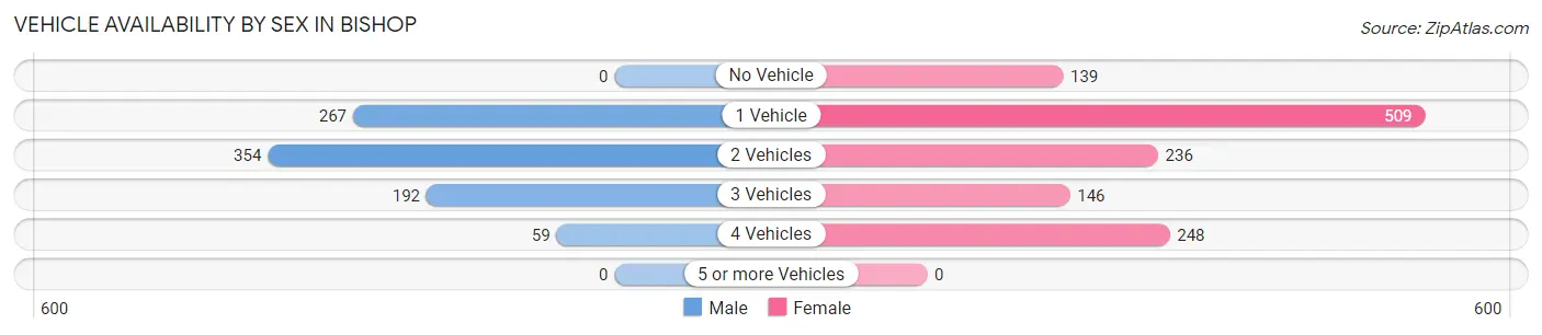 Vehicle Availability by Sex in Bishop