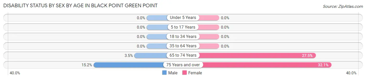 Disability Status by Sex by Age in Black Point Green Point