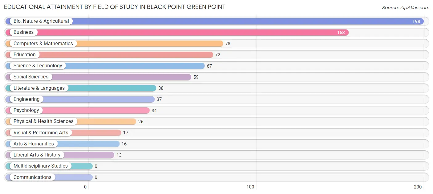 Educational Attainment by Field of Study in Black Point Green Point
