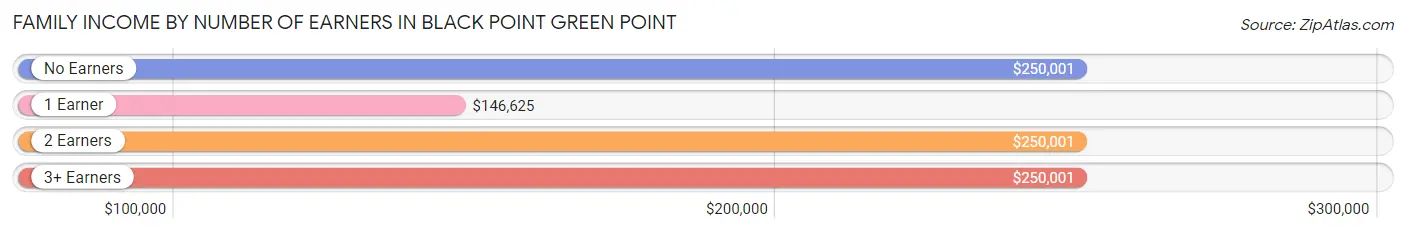 Family Income by Number of Earners in Black Point Green Point