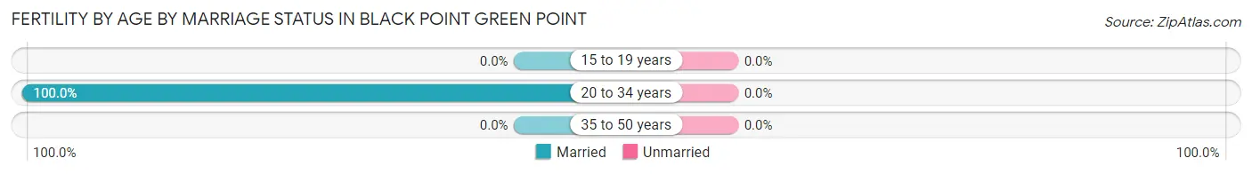 Female Fertility by Age by Marriage Status in Black Point Green Point