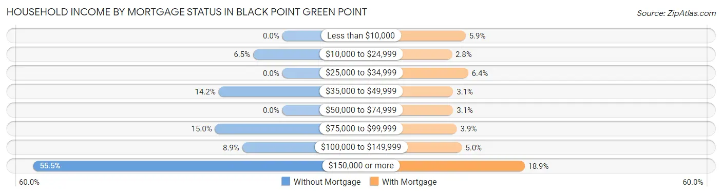 Household Income by Mortgage Status in Black Point Green Point