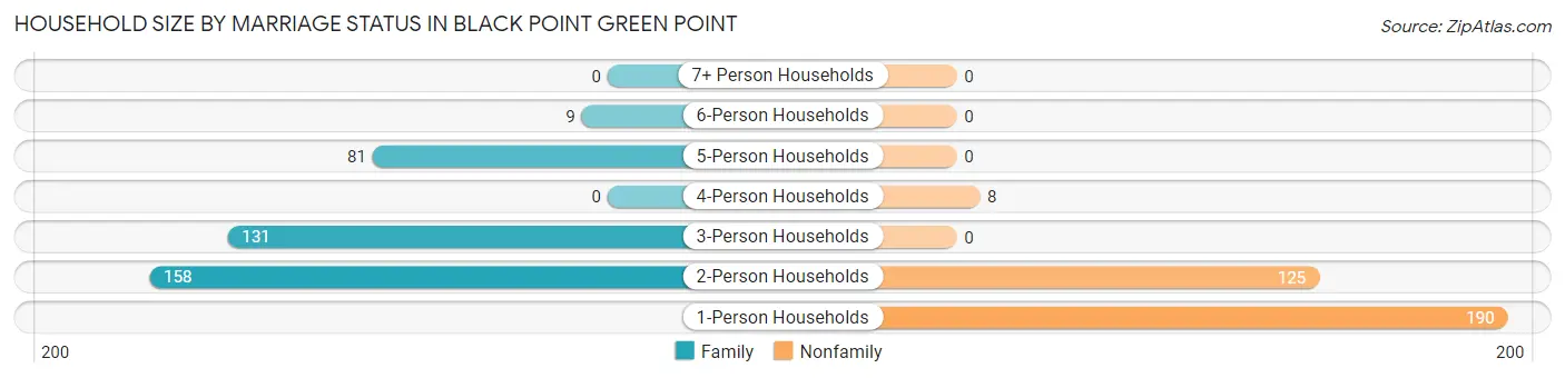 Household Size by Marriage Status in Black Point Green Point