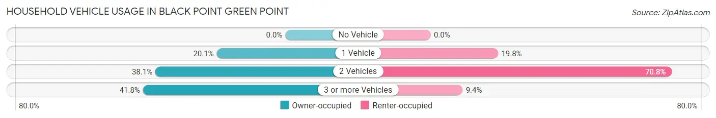 Household Vehicle Usage in Black Point Green Point