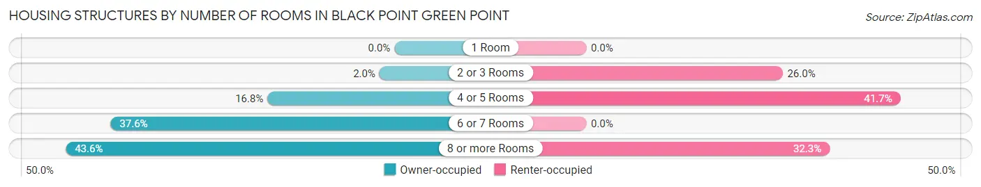Housing Structures by Number of Rooms in Black Point Green Point