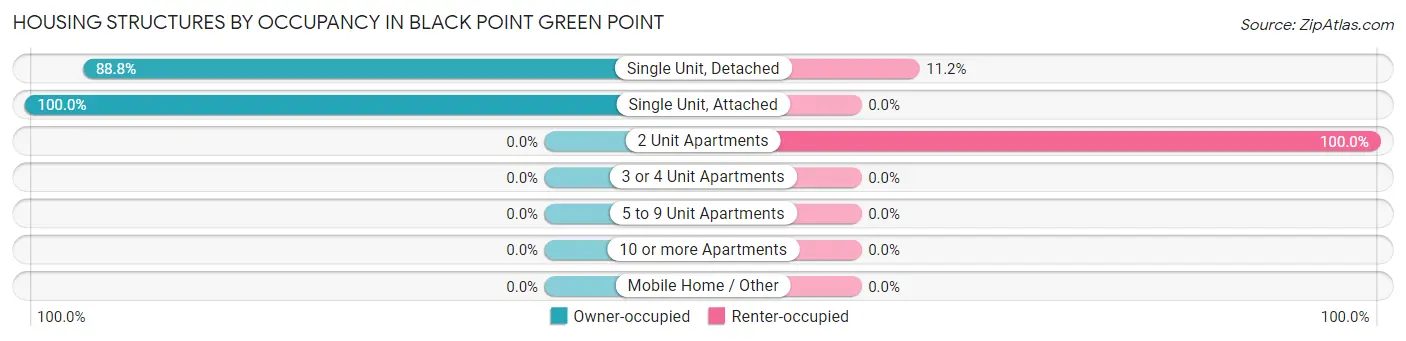 Housing Structures by Occupancy in Black Point Green Point