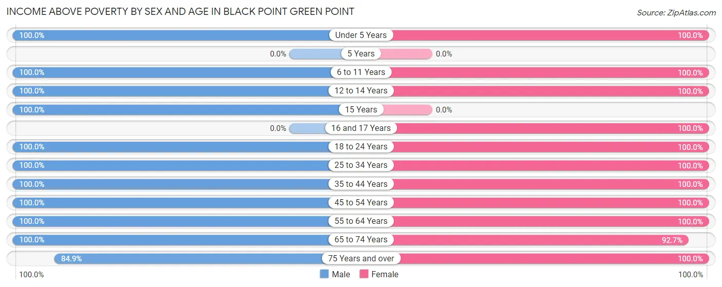 Income Above Poverty by Sex and Age in Black Point Green Point