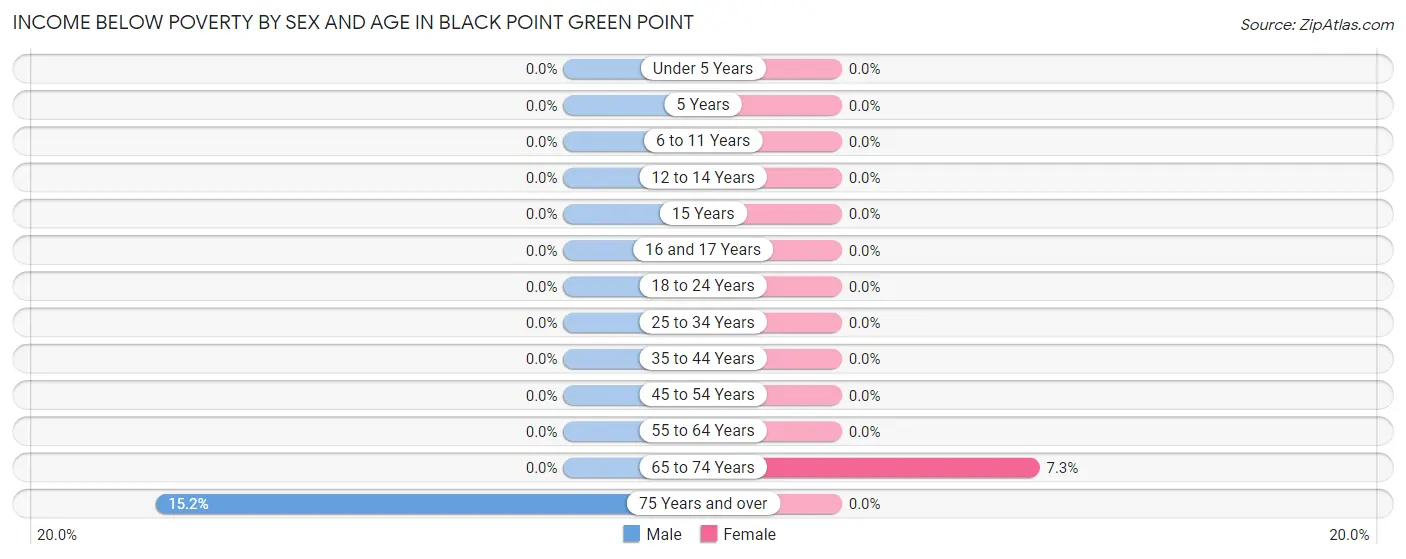 Income Below Poverty by Sex and Age in Black Point Green Point