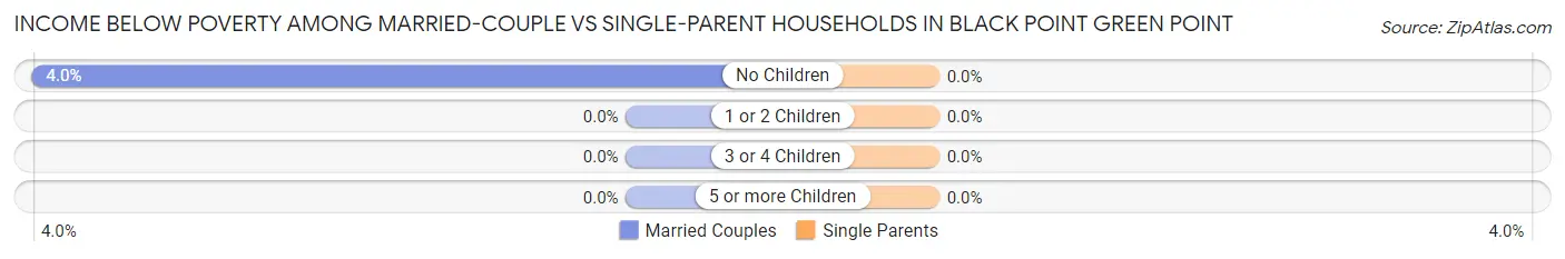 Income Below Poverty Among Married-Couple vs Single-Parent Households in Black Point Green Point