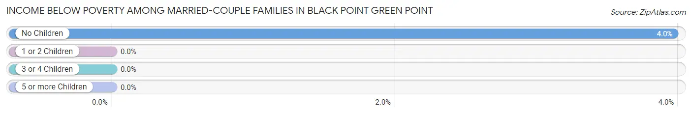 Income Below Poverty Among Married-Couple Families in Black Point Green Point