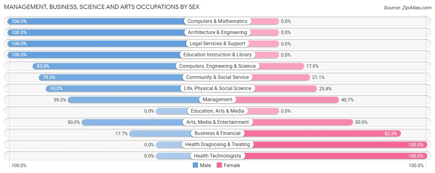 Management, Business, Science and Arts Occupations by Sex in Black Point Green Point