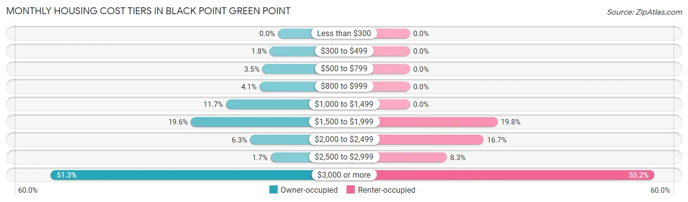 Monthly Housing Cost Tiers in Black Point Green Point